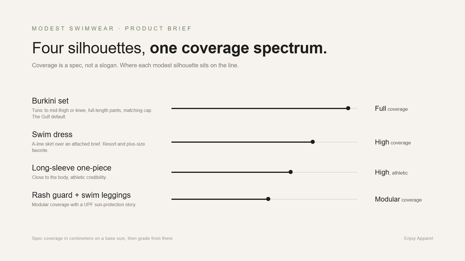 Coverage spectrum of four modest swimwear silhouettes, from the burkini set to a rash guard and swim leggings