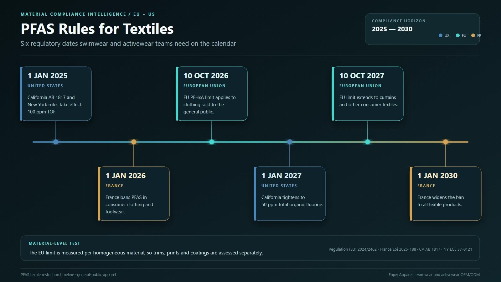 Timeline of PFAS textile restriction dates for swimwear brands, from California and New York in 2025 to the EU PFHxA limit in October 2026