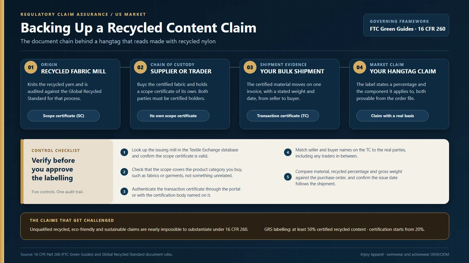 Document chain behind a recycled content claim for swimwear brands, from a mill scope certificate to the hangtag