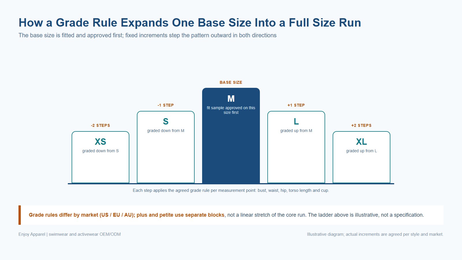Stepped diagram illustrating how a swimwear grade rule expands a base size pattern across a size run from XS to XL