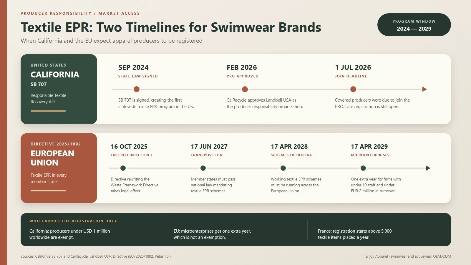 Comparison of textile EPR registration dates for swimwear brands under California SB 707 and the EU directive